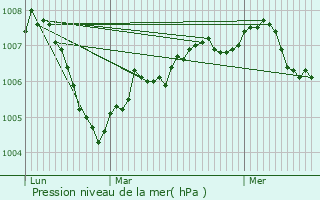Graphe de la pression atmosphrique prvue pour Saint-Jean-des-Ollires