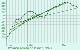 Graphe de la pression atmosphrique prvue pour Stadtbredimus