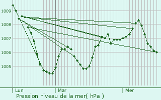 Graphe de la pression atmosphrique prvue pour Margerie-Chantagret