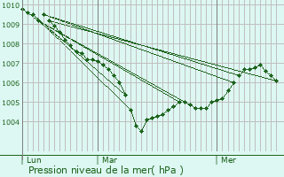 Graphe de la pression atmosphrique prvue pour Herbitzheim