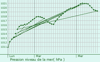 Graphe de la pression atmosphrique prvue pour Trichey