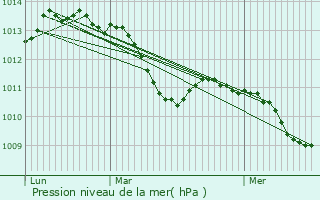 Graphe de la pression atmosphrique prvue pour Geringswalde