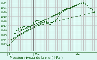 Graphe de la pression atmosphrique prvue pour Haute-Isle