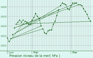 Graphe de la pression atmosphrique prvue pour Callian