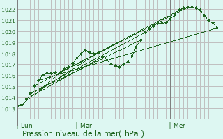 Graphe de la pression atmosphrique prvue pour Saint-Gervais-les-Trois-Clochers
