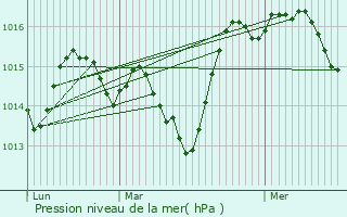 Graphe de la pression atmosphrique prvue pour Eygaliers