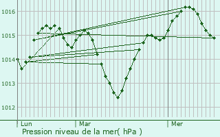 Graphe de la pression atmosphrique prvue pour Manduel