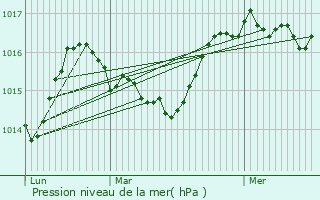 Graphe de la pression atmosphrique prvue pour Mons