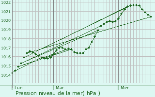 Graphe de la pression atmosphrique prvue pour Soumras