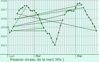 Graphe de la pression atmosphrique prvue pour Saint-Georges-de-Luzenon