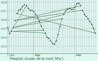 Graphe de la pression atmosphrique prvue pour Creissels