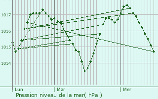 Graphe de la pression atmosphrique prvue pour Saint-Affrique