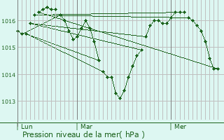 Graphe de la pression atmosphrique prvue pour Myans