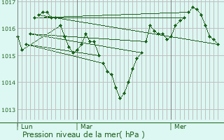 Graphe de la pression atmosphrique prvue pour La Chaudire