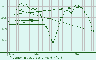 Graphe de la pression atmosphrique prvue pour Mailhoc