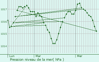 Graphe de la pression atmosphrique prvue pour Valence-d