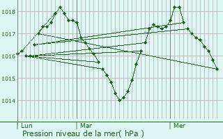 Graphe de la pression atmosphrique prvue pour Olemps