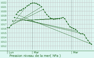 Graphe de la pression atmosphrique prvue pour Benfeld