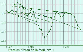 Graphe de la pression atmosphrique prvue pour Granieu