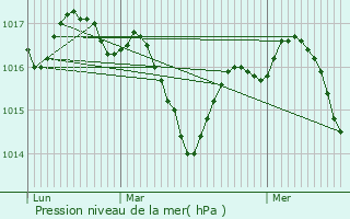 Graphe de la pression atmosphrique prvue pour Revel