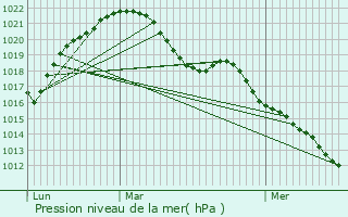 Graphe de la pression atmosphrique prvue pour Bouxwiller