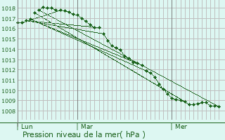 Graphe de la pression atmosphrique prvue pour Ghyvelde