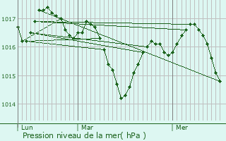 Graphe de la pression atmosphrique prvue pour Trville