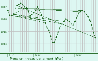 Graphe de la pression atmosphrique prvue pour Blagnac