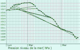 Graphe de la pression atmosphrique prvue pour Bekkevoort