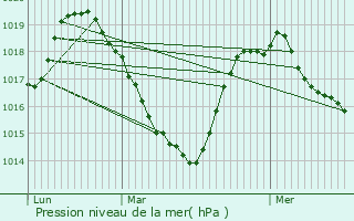 Graphe de la pression atmosphrique prvue pour Alleuze