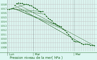 Graphe de la pression atmosphrique prvue pour West-Cappel