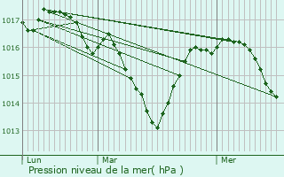 Graphe de la pression atmosphrique prvue pour Saint-Barthlemy