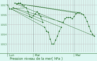 Graphe de la pression atmosphrique prvue pour Salaise-sur-Sanne