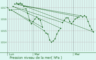 Graphe de la pression atmosphrique prvue pour Miribel-les-chelles