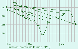 Graphe de la pression atmosphrique prvue pour chevis