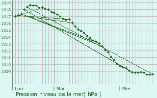 Graphe de la pression atmosphrique prvue pour Staple