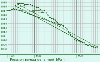 Graphe de la pression atmosphrique prvue pour Bois-Grenier