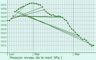 Graphe de la pression atmosphrique prvue pour Rumelange