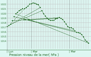 Graphe de la pression atmosphrique prvue pour Saint-Louis