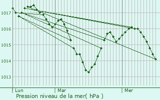 Graphe de la pression atmosphrique prvue pour Villette-d