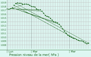 Graphe de la pression atmosphrique prvue pour Aubers