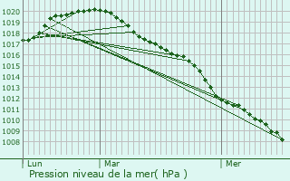 Graphe de la pression atmosphrique prvue pour Profondeville