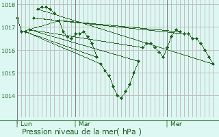 Graphe de la pression atmosphrique prvue pour Badefols-d