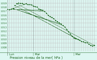 Graphe de la pression atmosphrique prvue pour Herrin