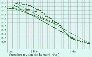 Graphe de la pression atmosphrique prvue pour Bthune