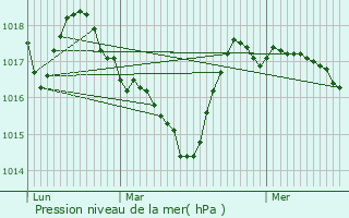 Graphe de la pression atmosphrique prvue pour Lascelle