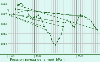 Graphe de la pression atmosphrique prvue pour Saint-Antoine-d