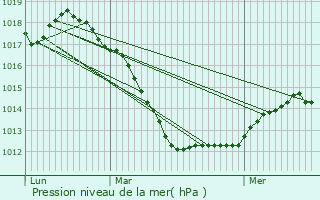 Graphe de la pression atmosphrique prvue pour Reckingerhof