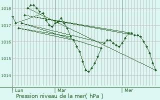 Graphe de la pression atmosphrique prvue pour Villeneuve-de-Marsan