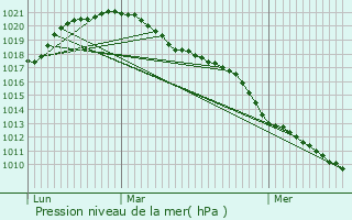 Graphe de la pression atmosphrique prvue pour Paliseul